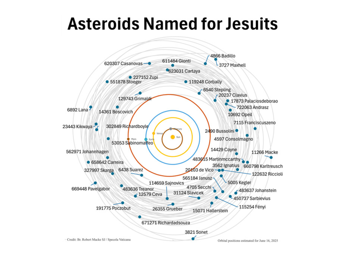Les nouveaux astéroïdes de la Specola Vaticana